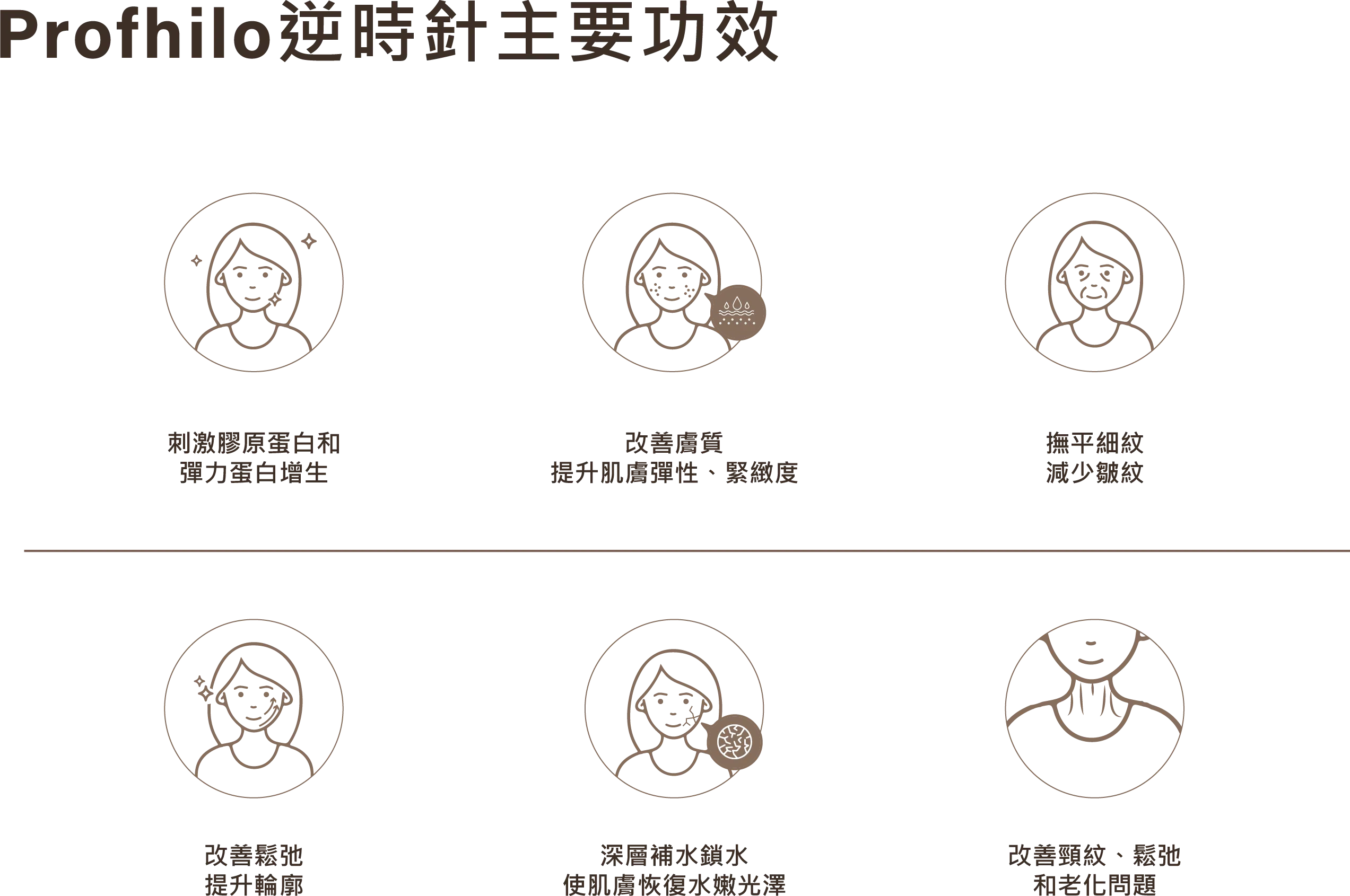 Profhilo 逆時針六大主要功效圖示：刺激膠原與彈力蛋白增生、改善膚質緊緻度、撫平細紋、改善鬆弛輪廓、深層補水鎖水、改善頸紋與老化問題。