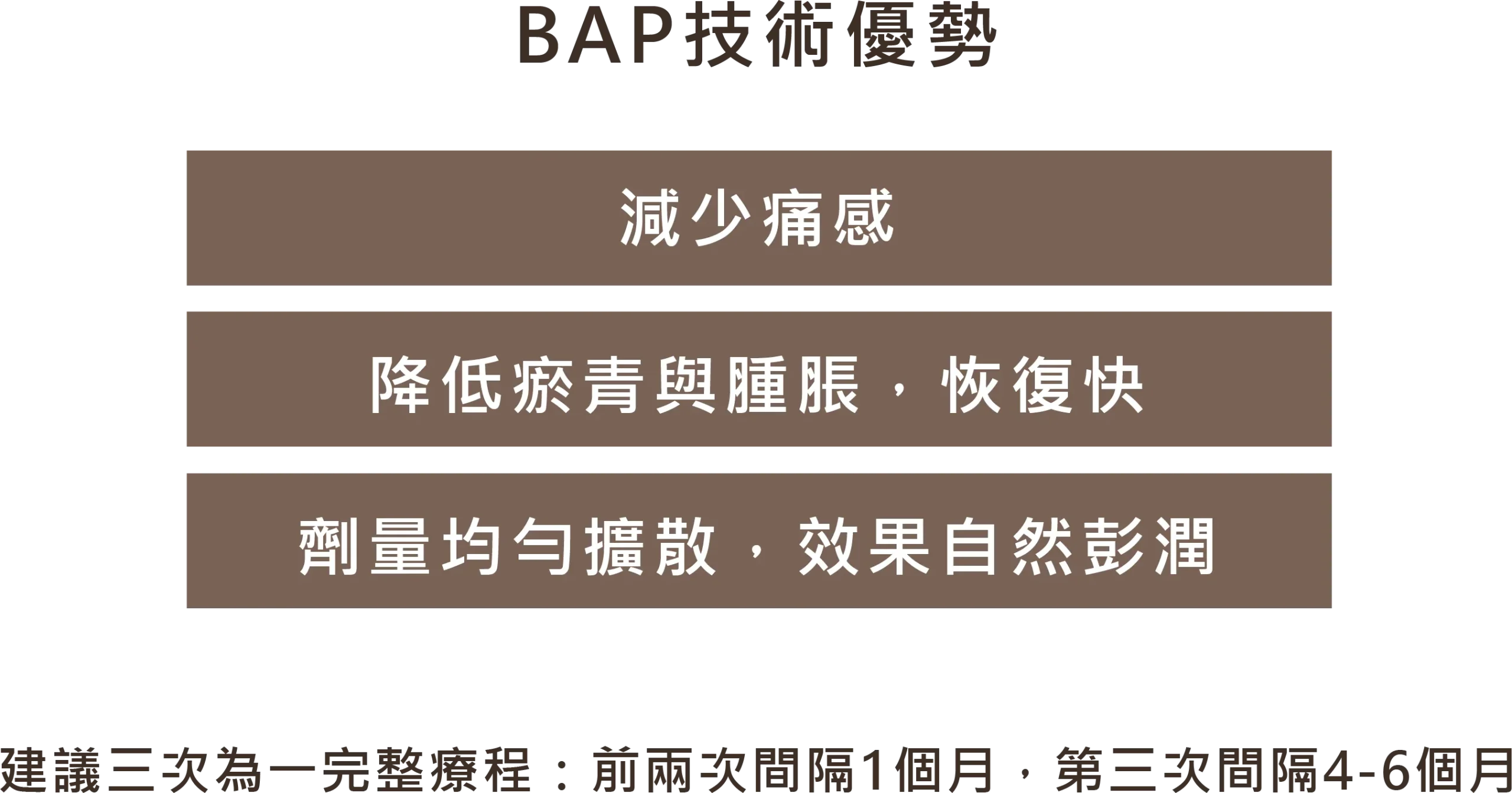 Profhilo 逆時針 BAP 技術優勢：減少痛感、降低瘀青腫脹恢復快、劑量均勻擴散效果自然。並建議三次為一完整療程。