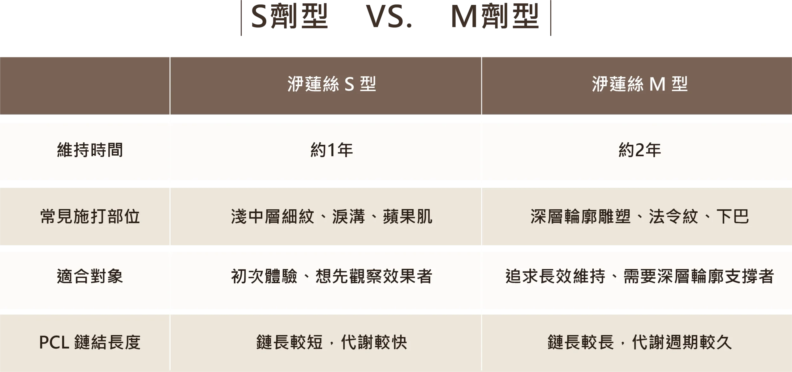 洢蓮絲 S 劑型與 M 劑型比較表。詳細列出兩者的維持時間、常見施打部位、適合對象及 PCL 鏈結長度差異。S型適合初次體驗與淺層填補（維持約1年）；M型適合深層輪廓雕塑（維持約2年）。