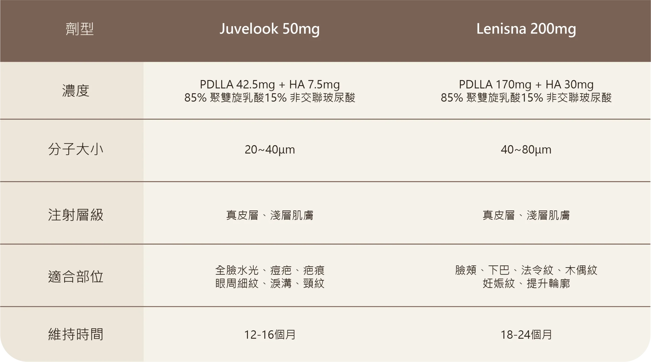 Juvelook 50mg 與 Lenisna 200mg 劑型詳細規格比較表。兩者皆含 85% 聚雙旋乳酸 (PDLLA) 與 15% 非交聯玻尿酸 (HA)。圖表詳列兩款劑型在分子大小（20-40μm 與 40-80μm）、適合施打部位（Juvelook 適合全臉水光與淺層疤痕細紋；Lenisna 適合深層輪廓拉提與法令紋等）及維持時間（12-16個月與18-24個月）的具體差異。