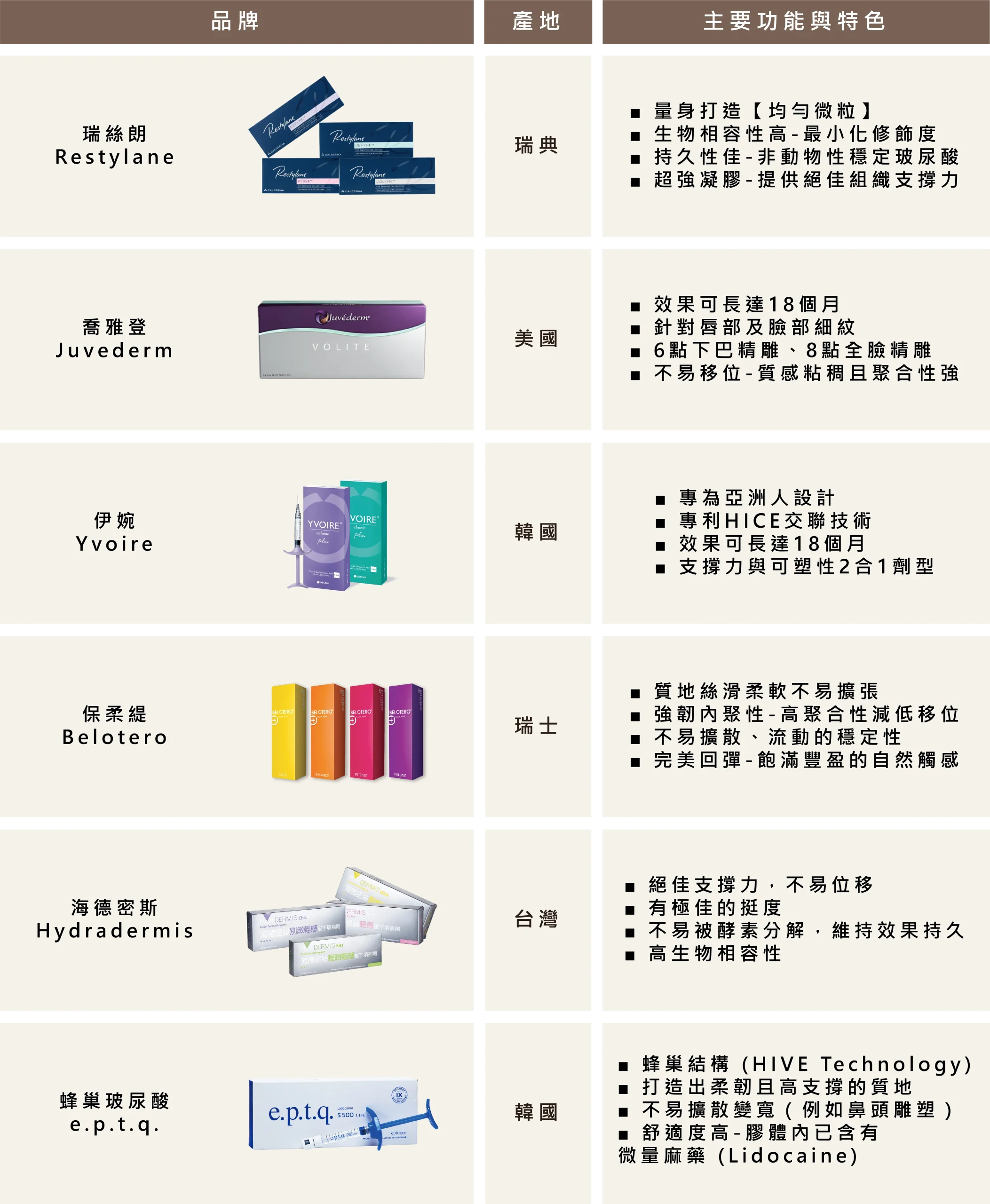 瑞絲朗、喬雅登、伊婉、保柔緹、海德密斯及 e.p.t.q. 蜂巢玻尿酸等六大品牌的產地與主要功能特色對比圖。
