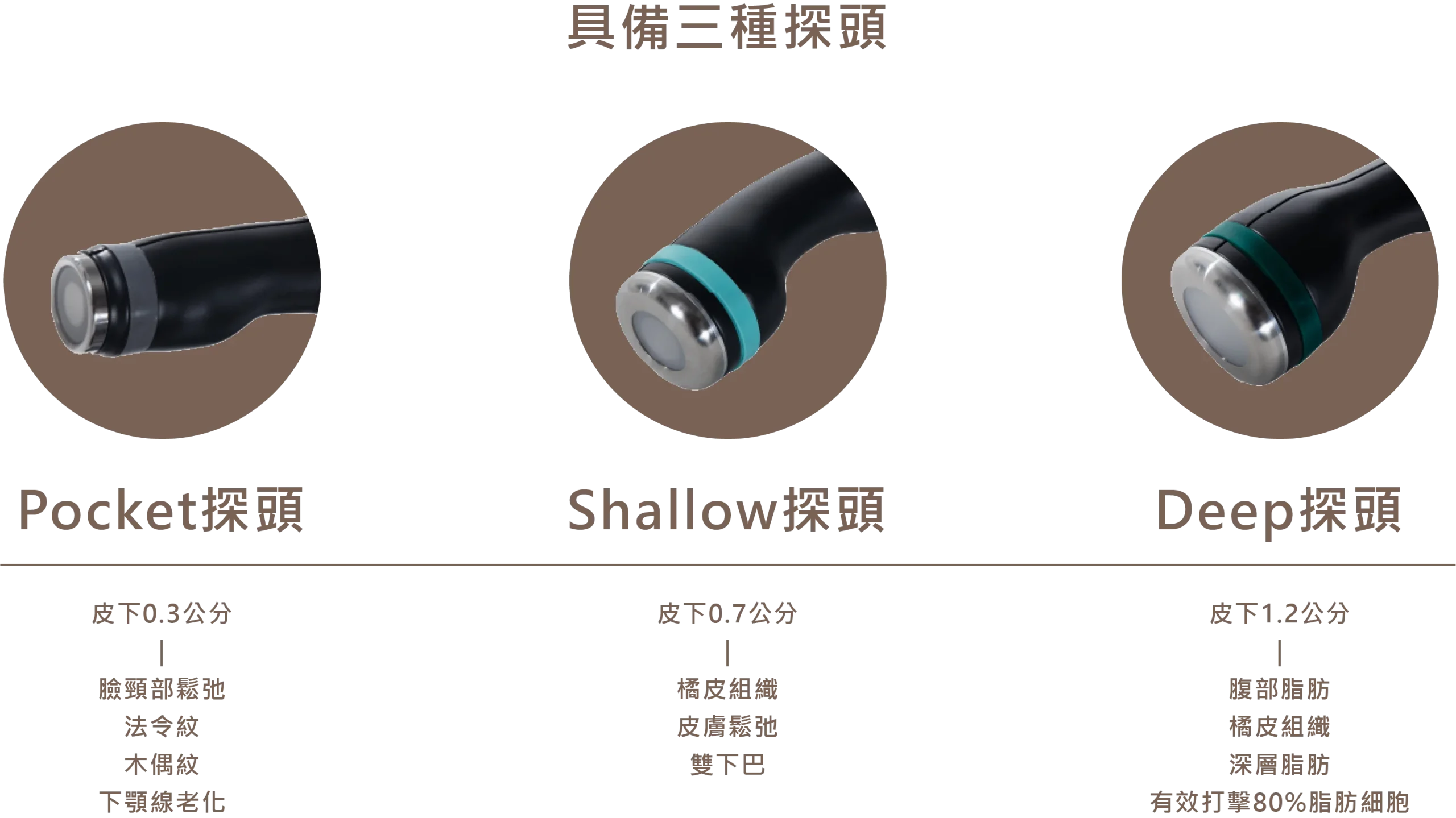 具備三種探頭比較：Pocket探頭皮下0.3公分改善臉頸鬆弛與法令紋、Shallow探頭皮下0.7公分改善橘皮組織與雙下巴、Deep探頭皮下1.2公分打擊腹部脂肪與深層脂肪