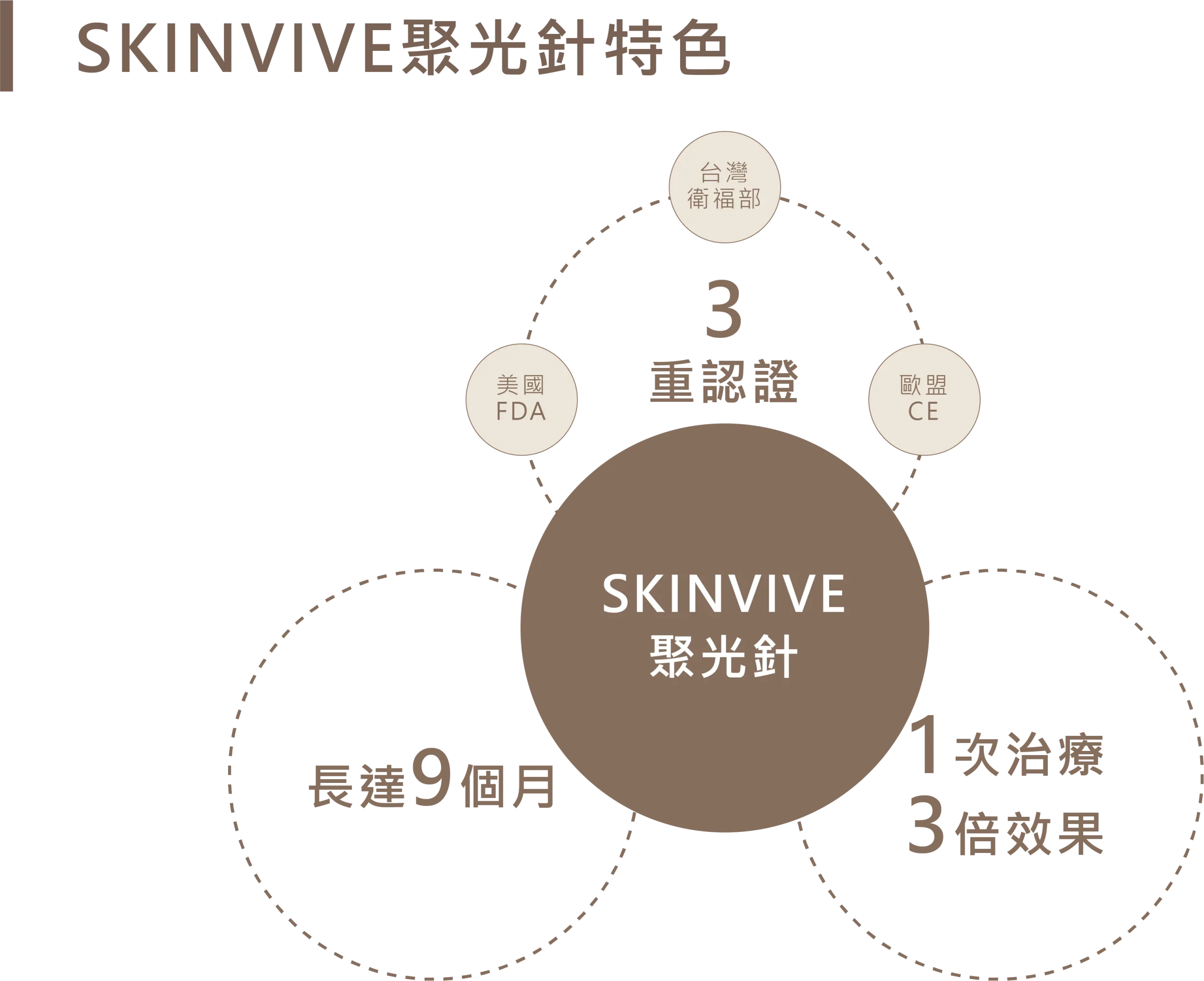 SKINVIVE 聚光針三大特色：榮獲美國 FDA、歐盟 CE、台灣衛福部三重認證；單次治療可達3倍效果；長效維持達9個月。