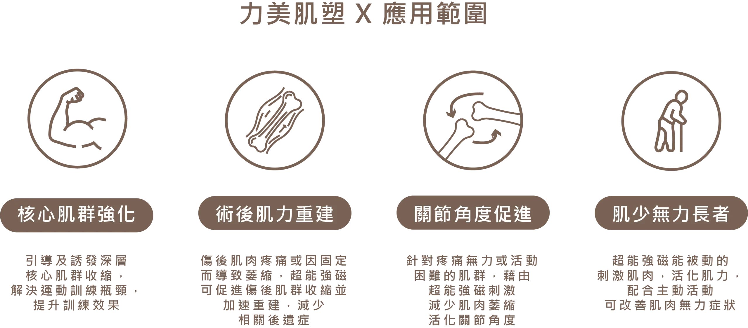 力美肌塑應用範圍：核心肌群強化、術後肌力重建、關節角度促進、肌少無力長者適用說明
