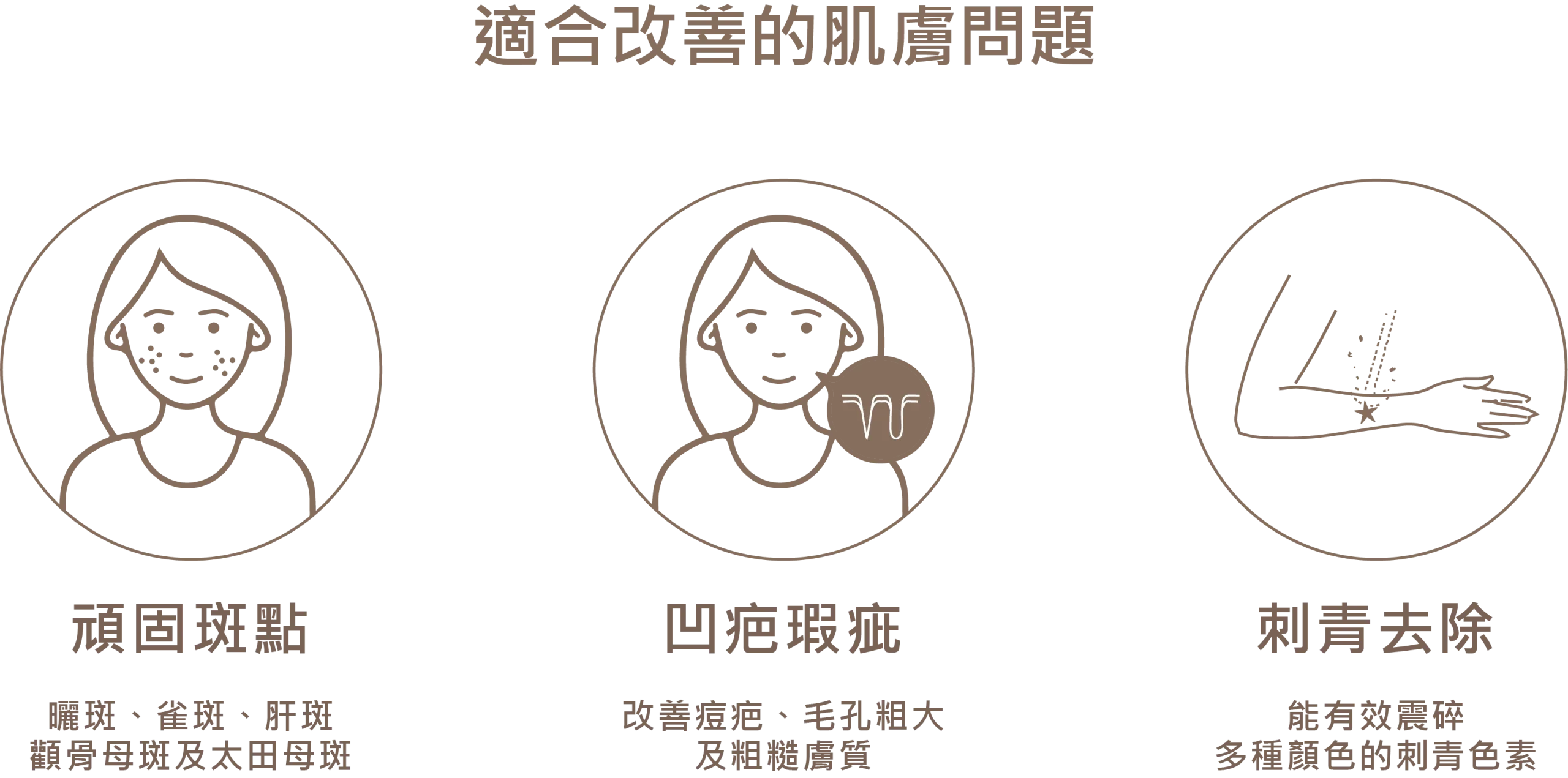 皮秒雷射適合改善的肌膚問題圖示，包含改善曬斑、雀斑、肝斑、顴骨母斑及太田母斑等頑固斑點；改善痘疤、毛孔粗大及粗糙膚質等凹疤瑕疵；以及有效震碎多種顏色色素的刺青去除。