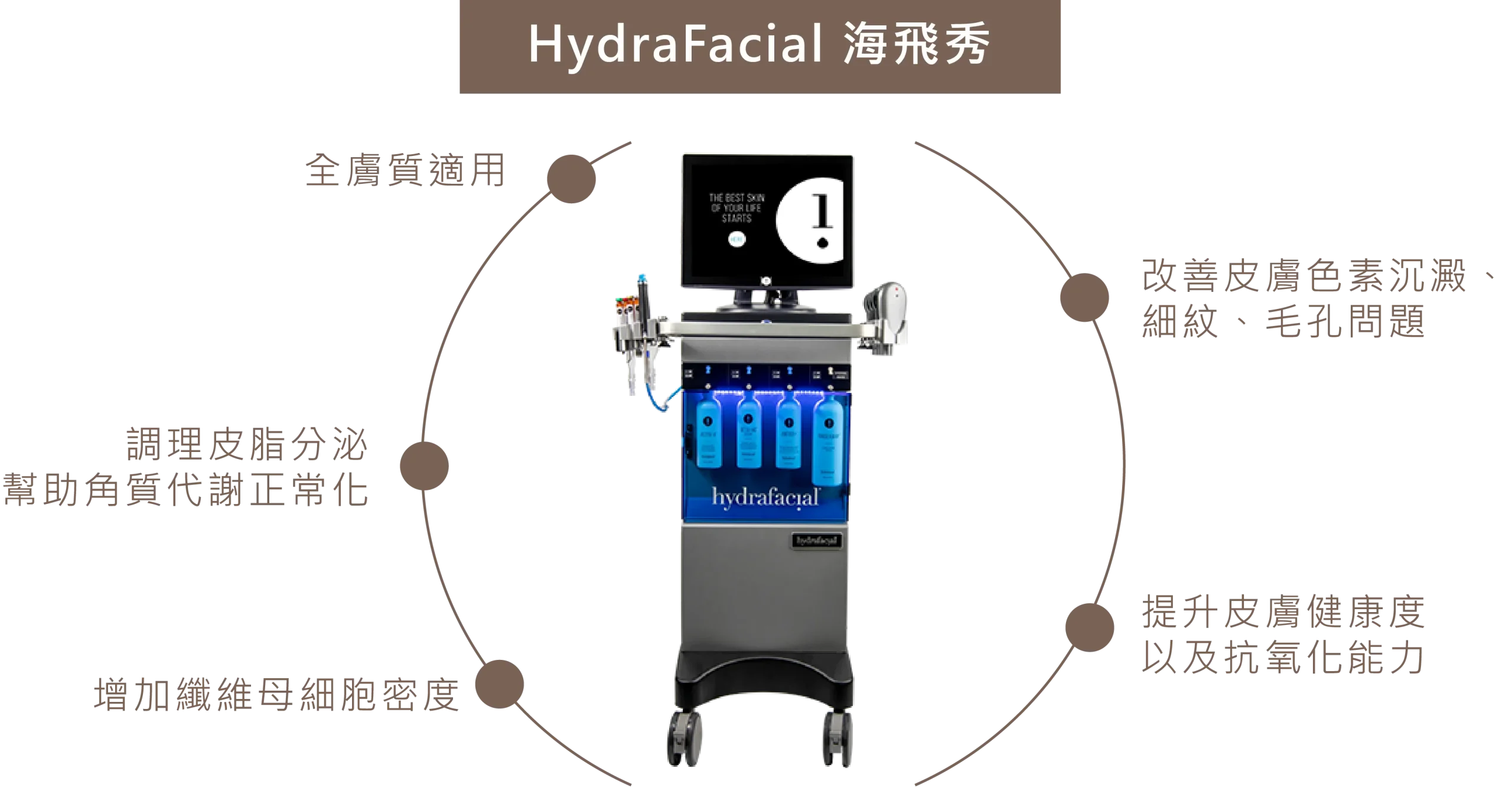 HydraFacial 海飛秀儀器外觀與療程特色：全膚質適用，能調理皮脂分泌幫助角質代謝正常化、增加纖維母細胞密度、改善皮膚色素沉澱與細紋毛孔問題，並提升皮膚健康度及抗氧化能力。