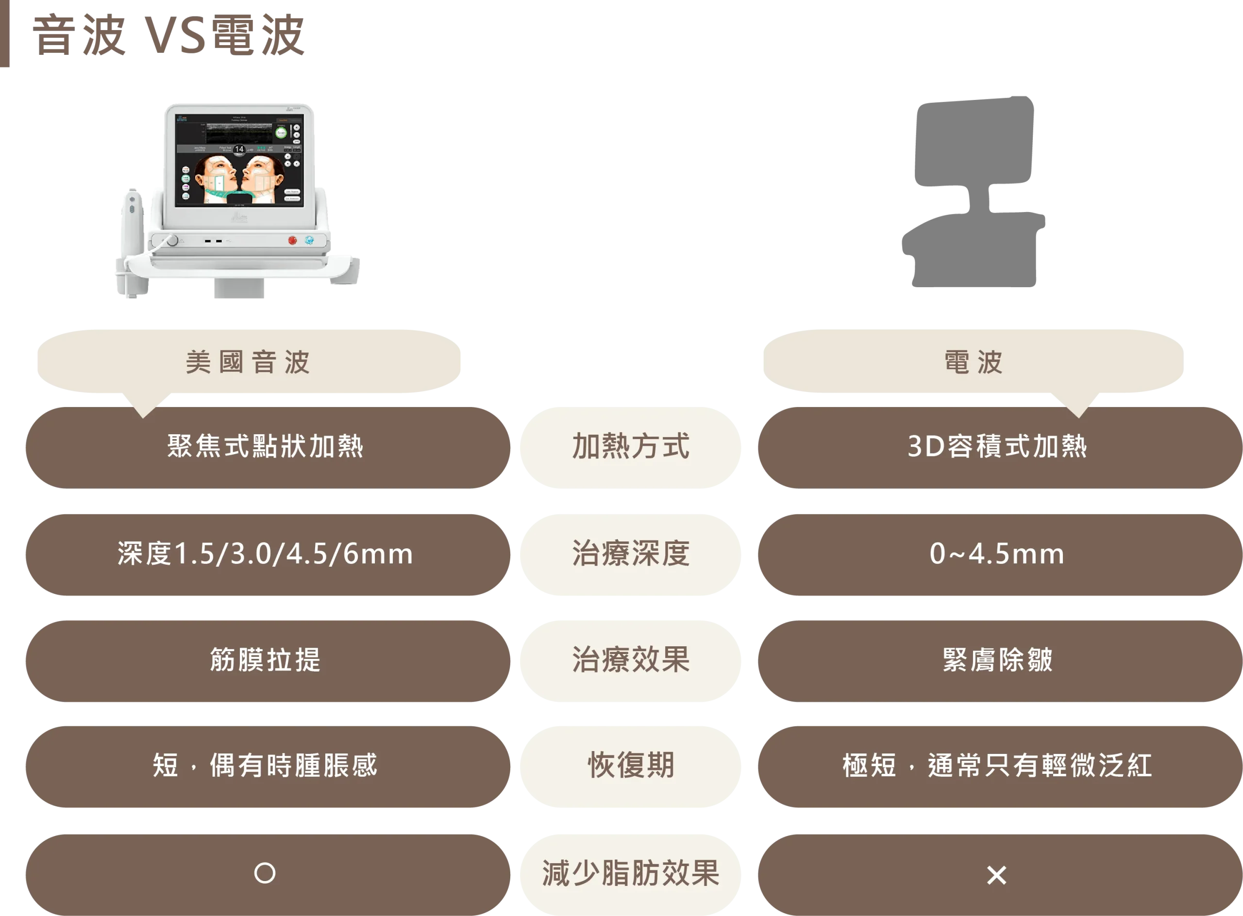 音波與電波差異比較表：美國音波為聚焦式點狀加熱（深度最深達6mm，主打筋膜拉提與減少脂肪）；電波為3D容積式加熱（深度達4.5mm，主打緊膚除皺）。列出兩者在加熱方式、深度、效果與恢復期上的不同。