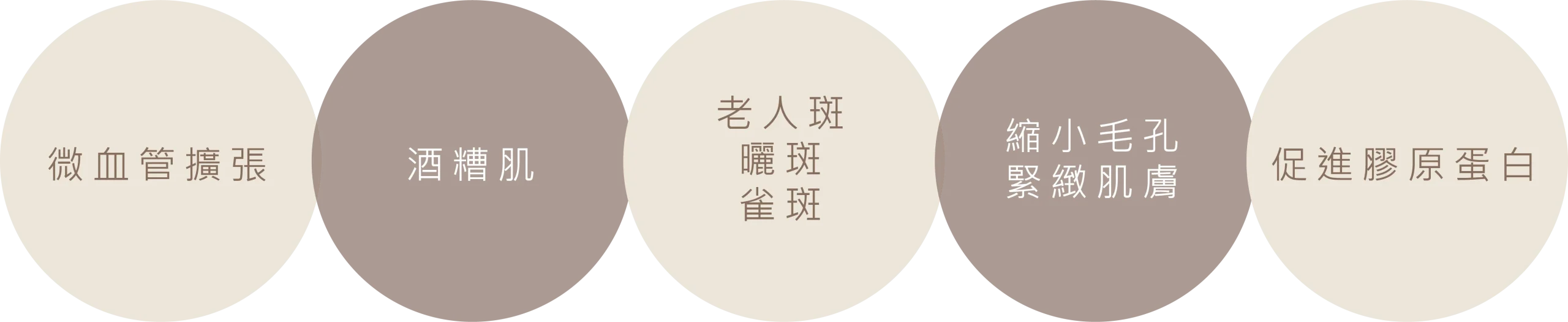 DPC 水嫩光五大功效，包含改善微血管擴張、酒糟肌、老人斑與曬斑及雀斑、縮小毛孔並緊緻肌膚，以及促進膠原蛋白。