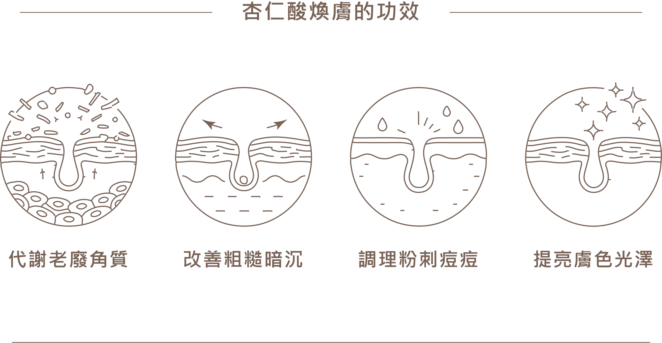 杏仁酸煥膚的四大功效圖示：代謝老廢角質、改善粗糙暗沉、調理粉刺痘痘，以及提亮膚色光澤。