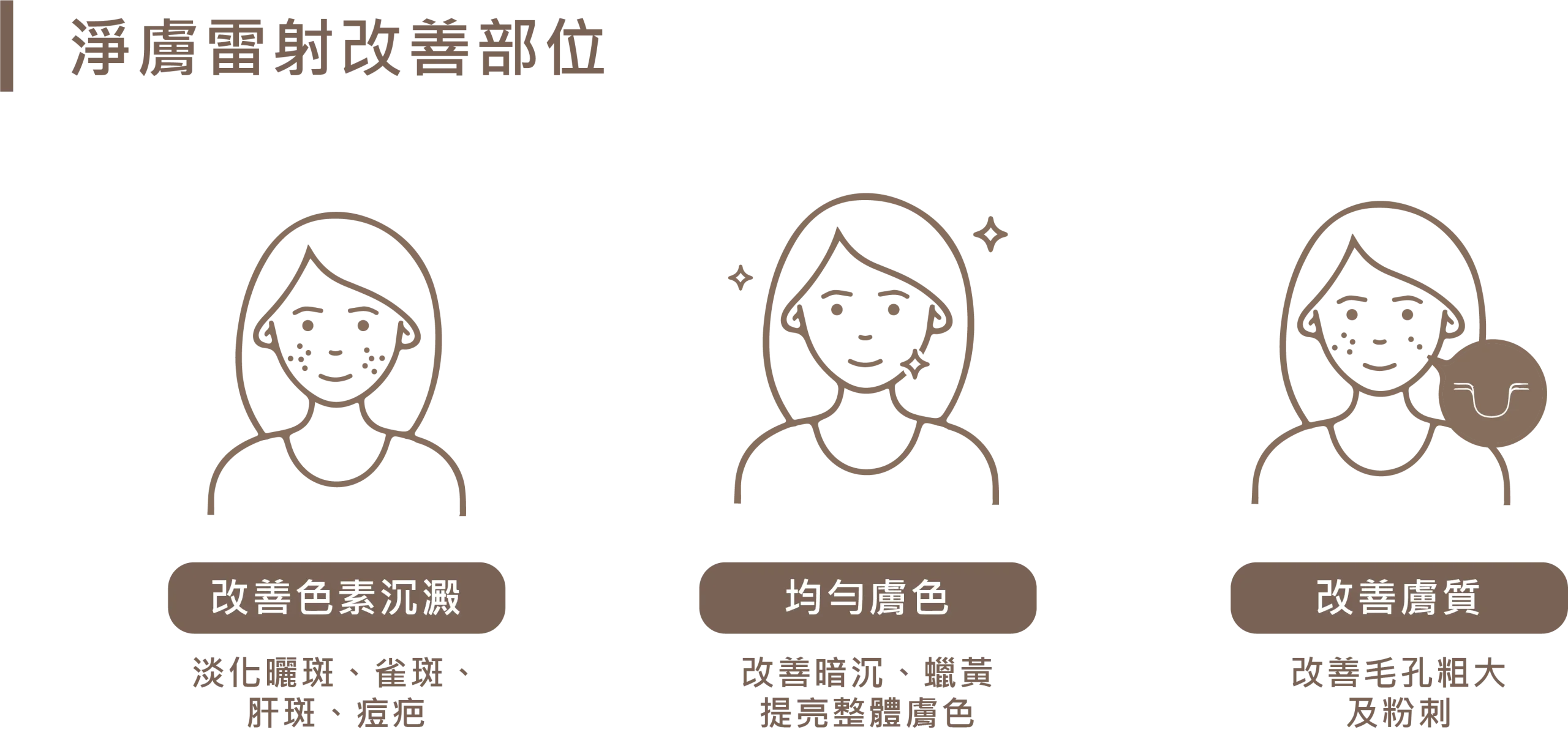 淨膚雷射三大改善部位與功效圖示：改善色素沉澱（淡化曬斑、雀斑、肝斑、痘疤）、均勻膚色（改善暗沉、蠟黃，提亮整體膚色），以及改善膚質（改善毛孔粗大及粉刺）。