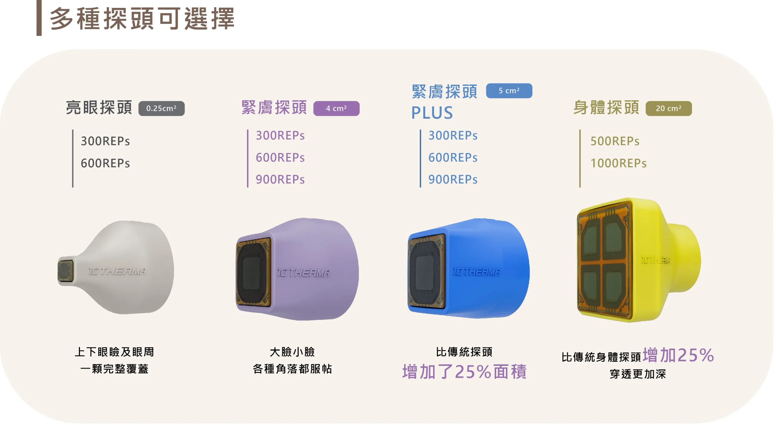 十蓓電波 (10Therma) 四款探頭比較：包含亮眼探頭(0.25cm²)、緊膚探頭(4cm²)、比傳統增加25%面積的緊膚探頭PLUS(5cm²)，以及穿透更深且面積增加25%的身體探頭(20cm²)，並列出各自支援的發數選擇。