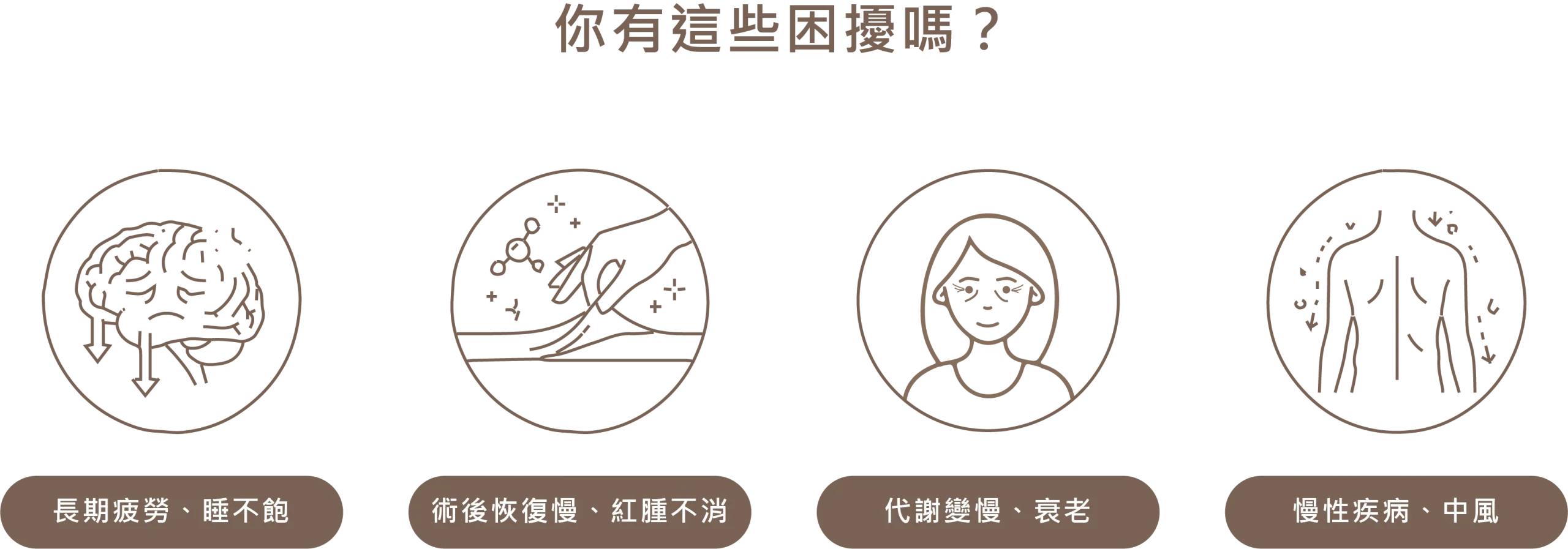 你有這些困擾嗎：長期疲勞睡不飽、術後恢復慢紅腫不消、代謝變慢衰老、慢性疾病中風四大困擾示意圖